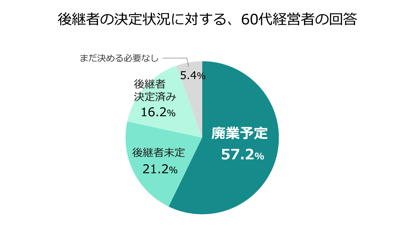 後継者がいない経営者に残された4つの選択肢と対策を徹底解説 - M&A 