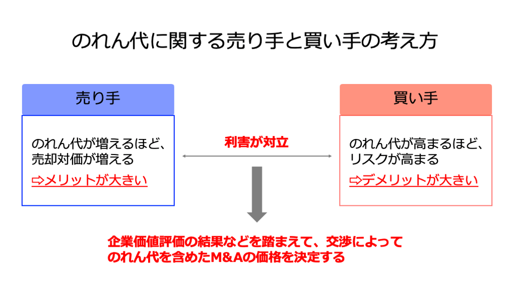 【中古】 のれん会計の理論と制度 のれん代の「計算方法」をマスター！計算式や会計処理（仕訳・償却）の