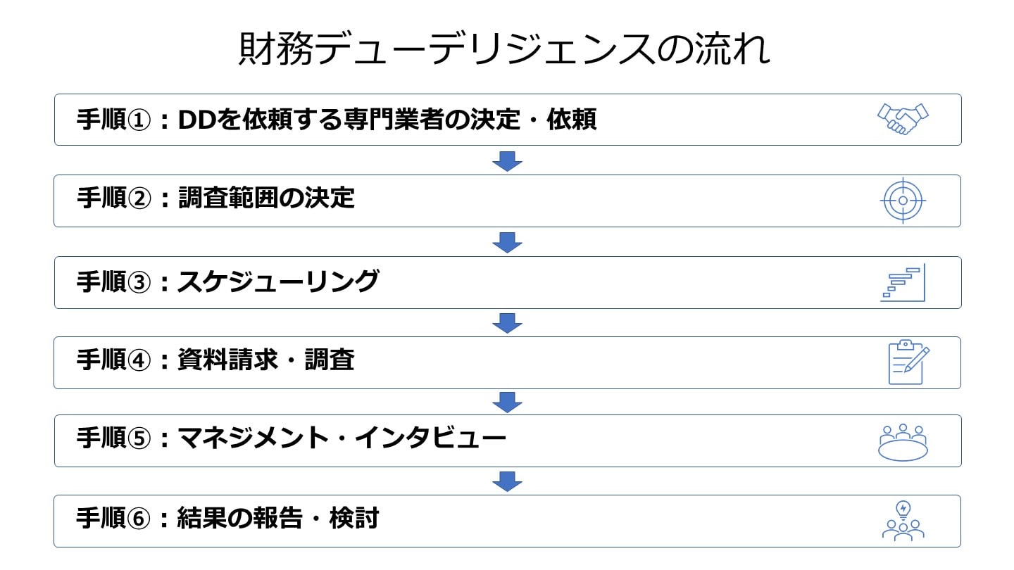 財務デューデリジェンスとは 手続きや調査内容を公認会計士が