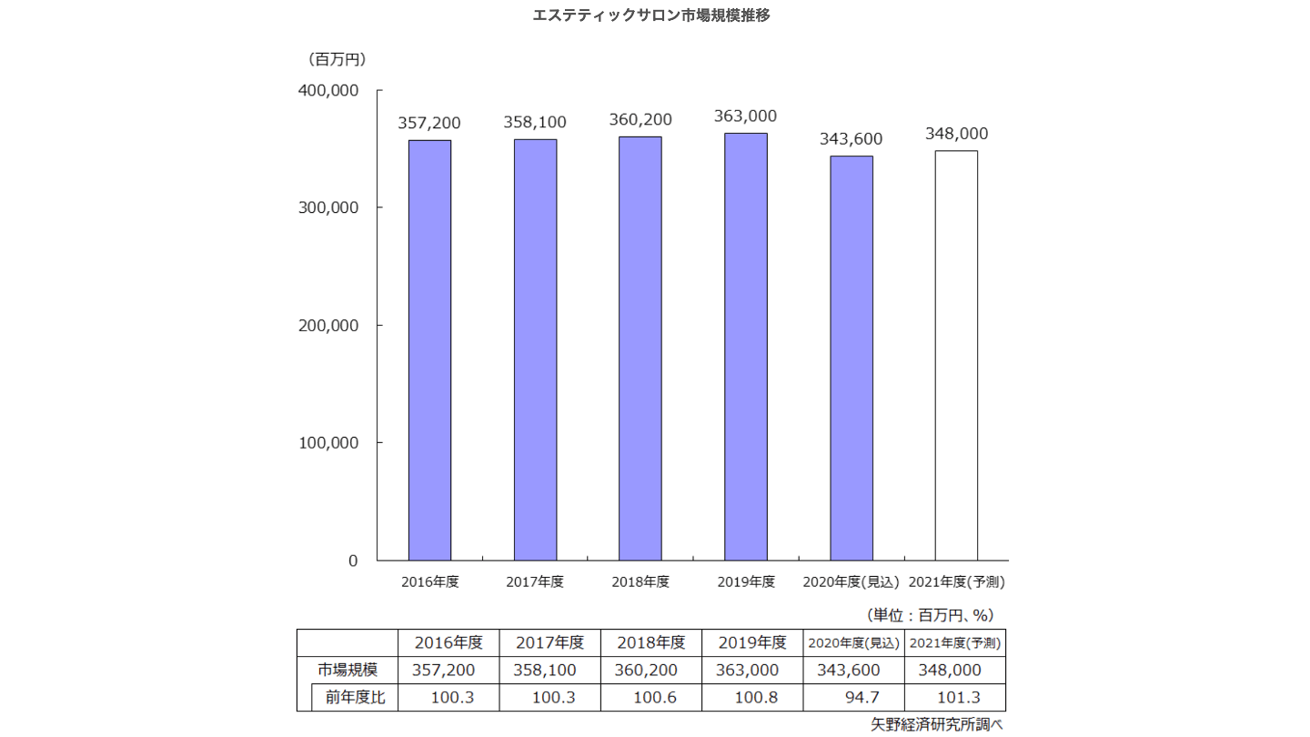 エステサロンの売却額相場、売却・M&Aの最新動向と事例 - M&Aサクシード｜法人・審査制M&Aマッチングサイト（旧ビズリーチ・サクシード）