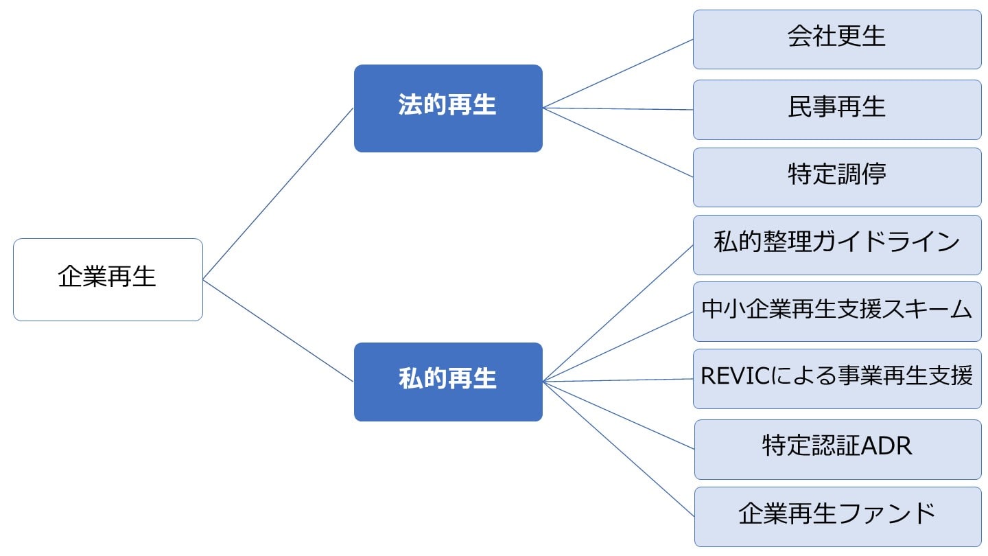 企業再生とは メリットや事業再生との違い、条件、方法を徹底解説
