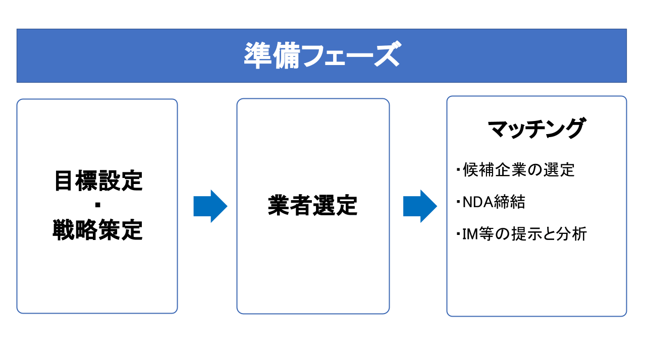 M&Aのプロセスを図解でくわしく解説【準備・交渉からPMIまで】 - M&A