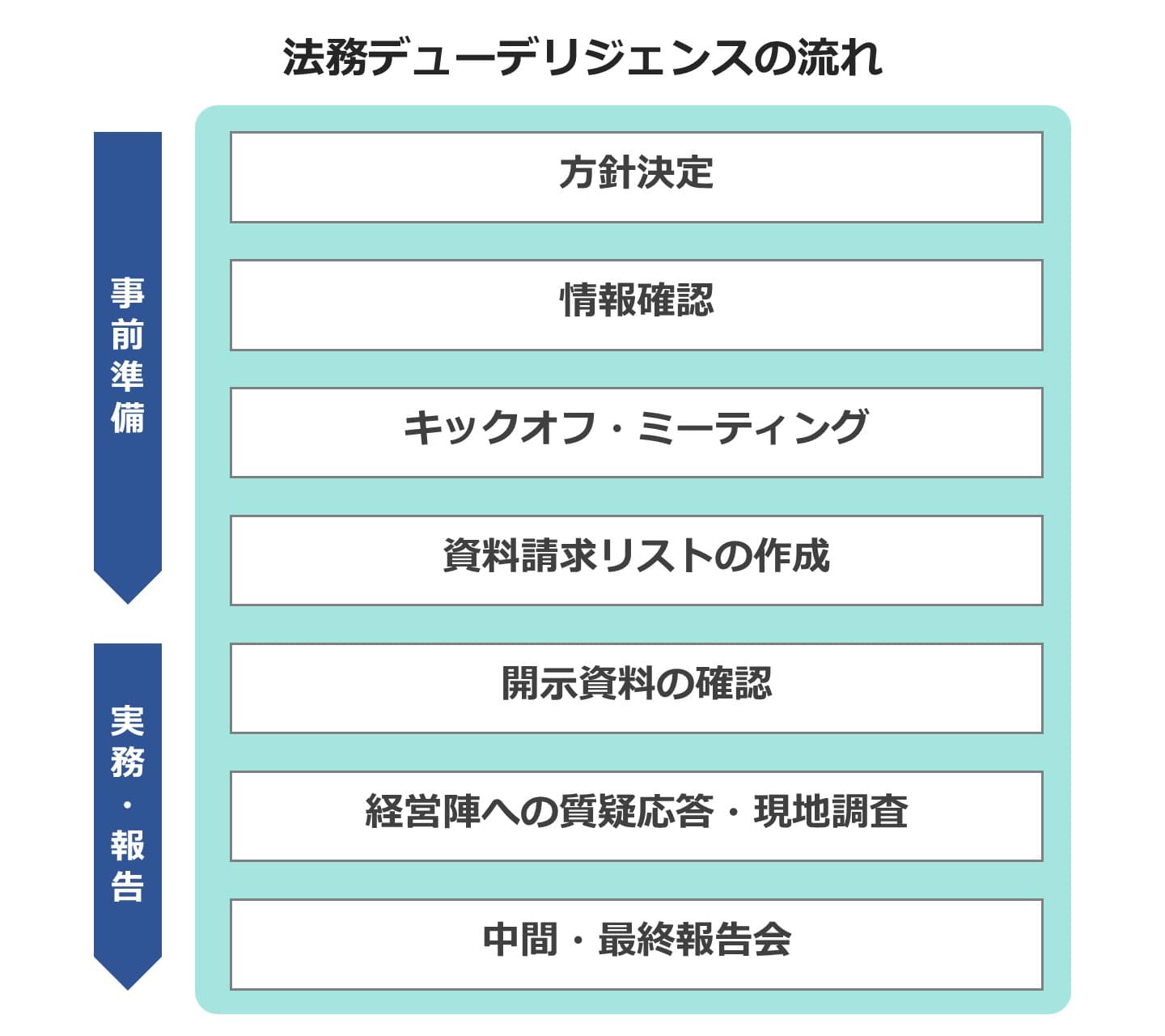 法務デューデリジェンス(法務DD)とは？目的、実務の流れ、費用 - M&A 