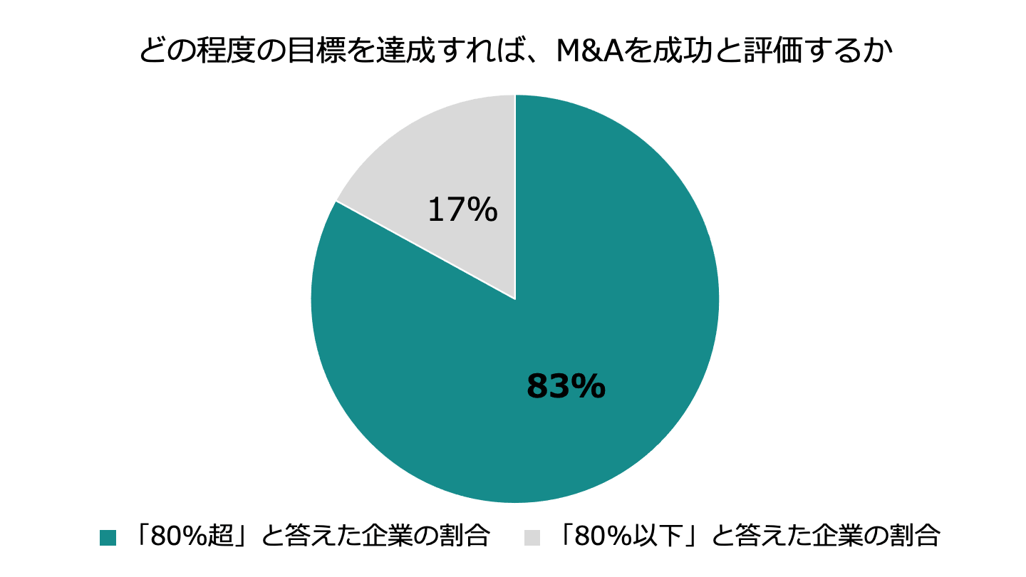 Mu0026Aの成功率は約3割 公認会計士が成功率向上のポイントを解説 - Mu0026Aサクシード｜法人・審査制Mu0026Aマッチングサイト（旧ビズリーチ・サクシード）