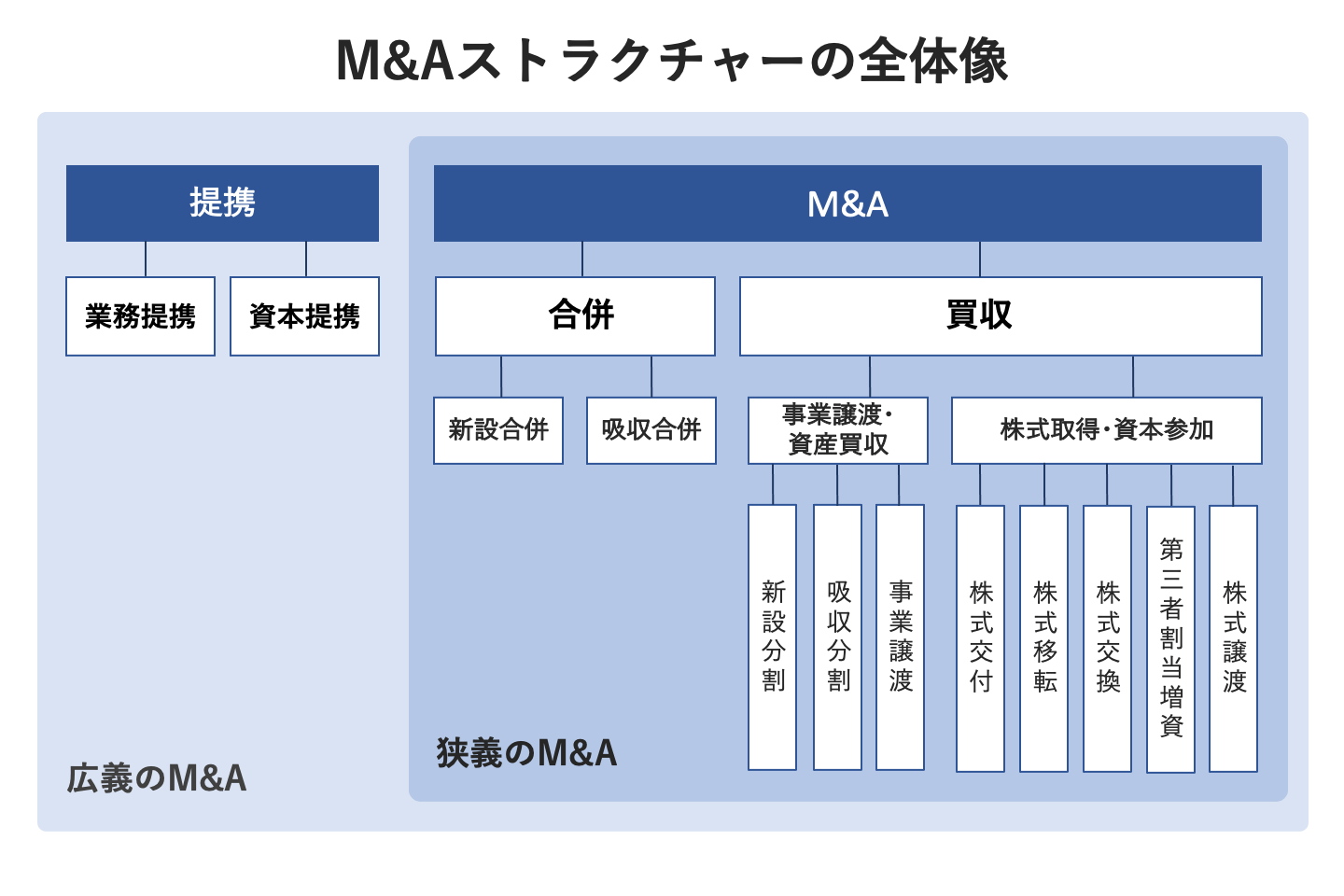 ストラクチャー別会計・税務のポイント 図解+ケースでわかる M&A・組織再編の会計と税務〈第3版〉 | 小林 正和