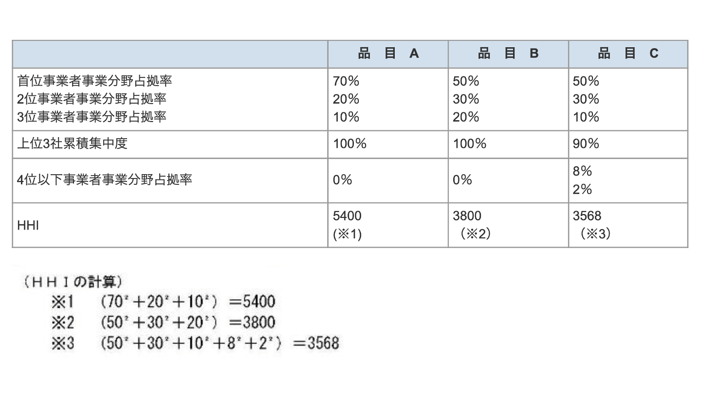 hhi 指数計算 販売 その他