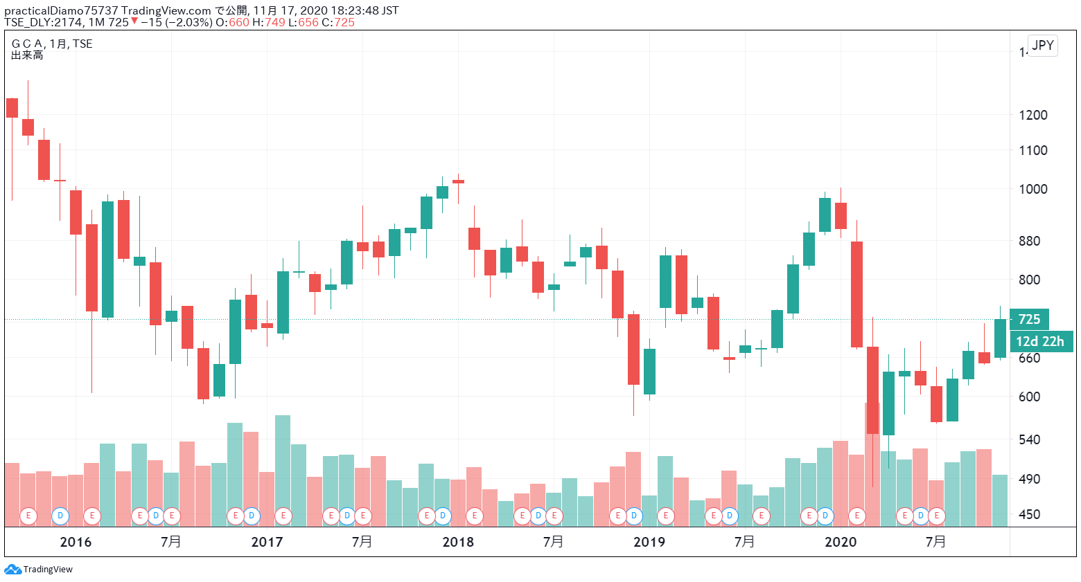 M&Aは株価に影響するのか？上昇・下降事例をチャートで解説 - M&Aサクシード｜法人限定M&Aプラットフォーム（旧ビズリーチ・サクシード）