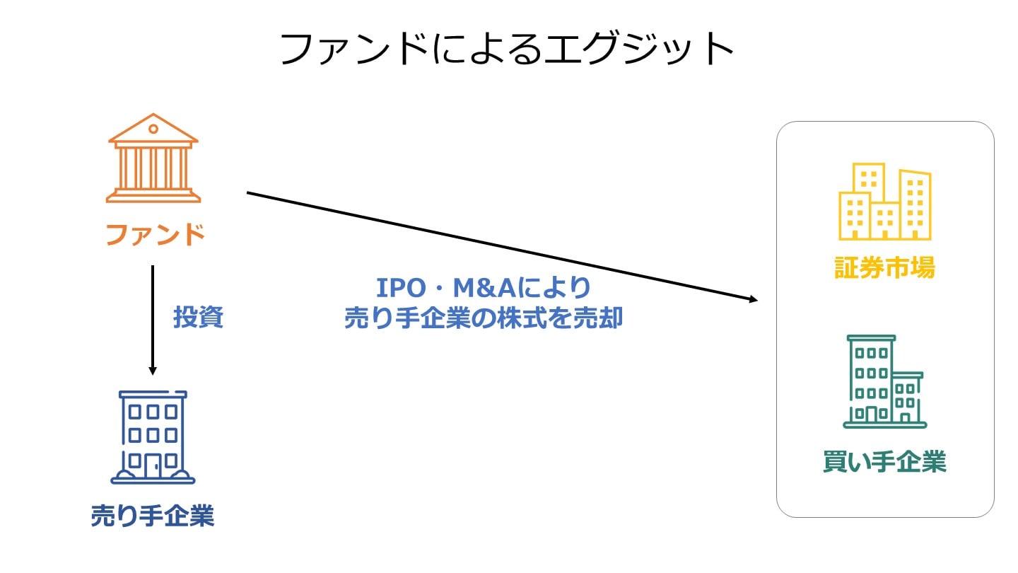 ファンドによるエグジットとは？取引の流れや事例をくわしく解説 - M&Aサクシード｜法人限定M&Aプラットフォーム（旧ビズリーチ・サクシード）
