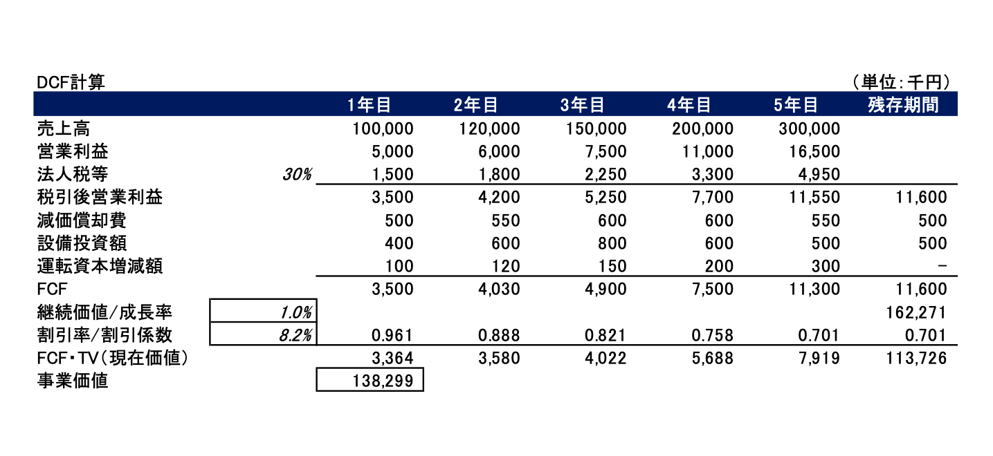 バリュエーションとは？M&Aの企業価値評価3つのアプローチを図解で解説