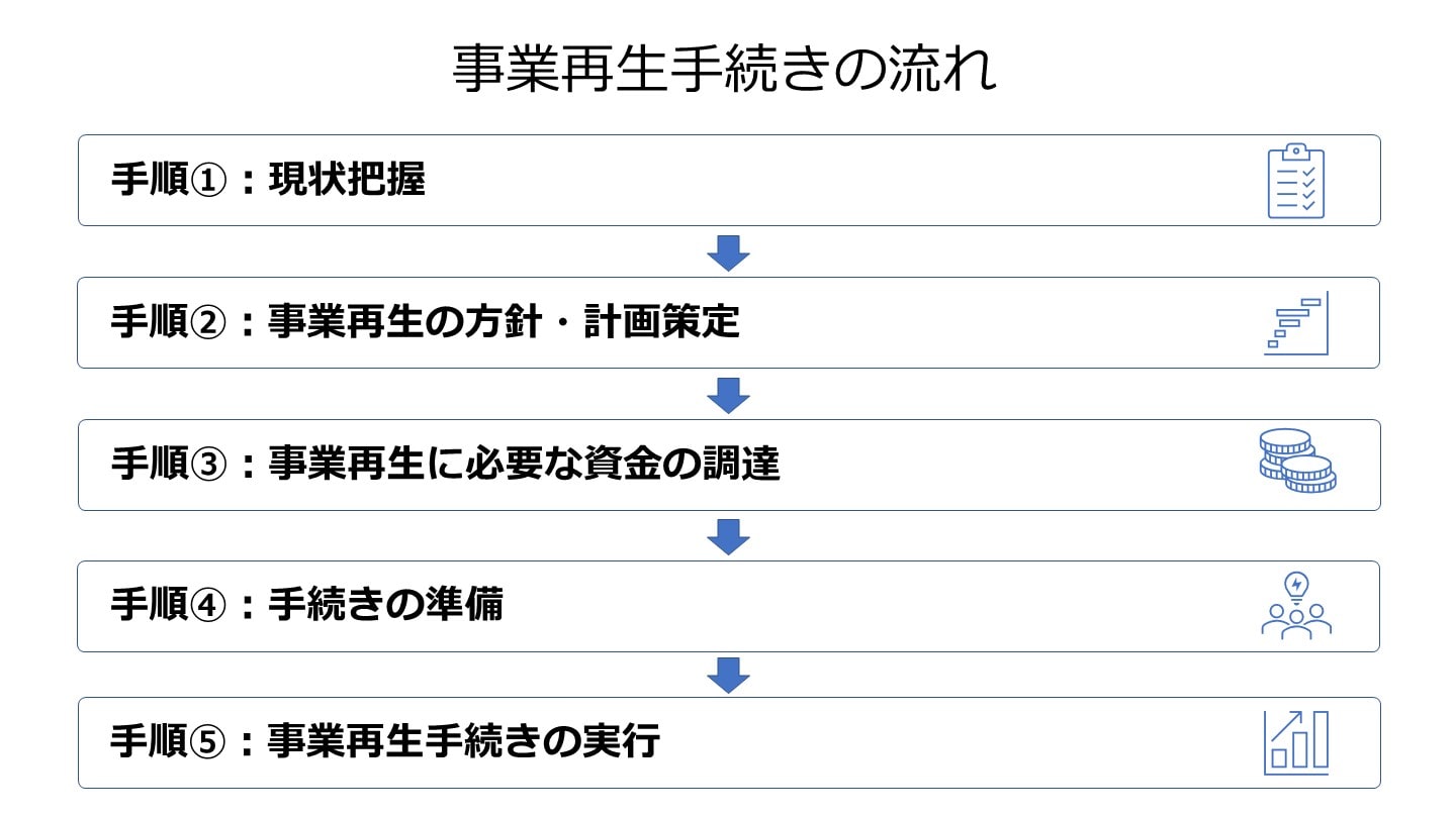 事業再生とは？ADRの手続きや方法、メリット、事例を徹底解説 - M&A