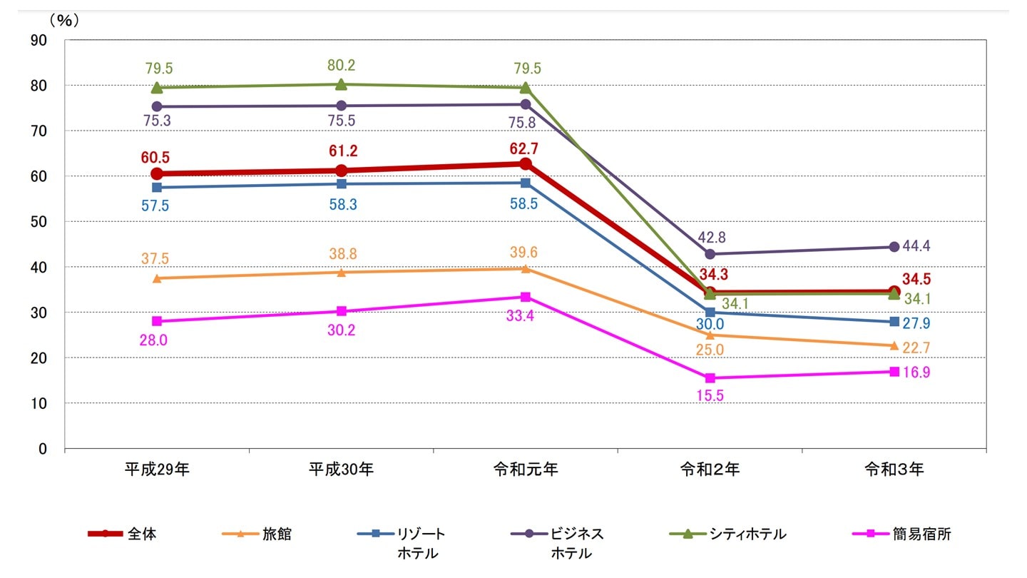 ゲストハウスの売却・M&A動向と事例を解説 - M&Aサクシード｜法人限定M&Aプラットフォーム（旧ビズリーチ・サクシード）