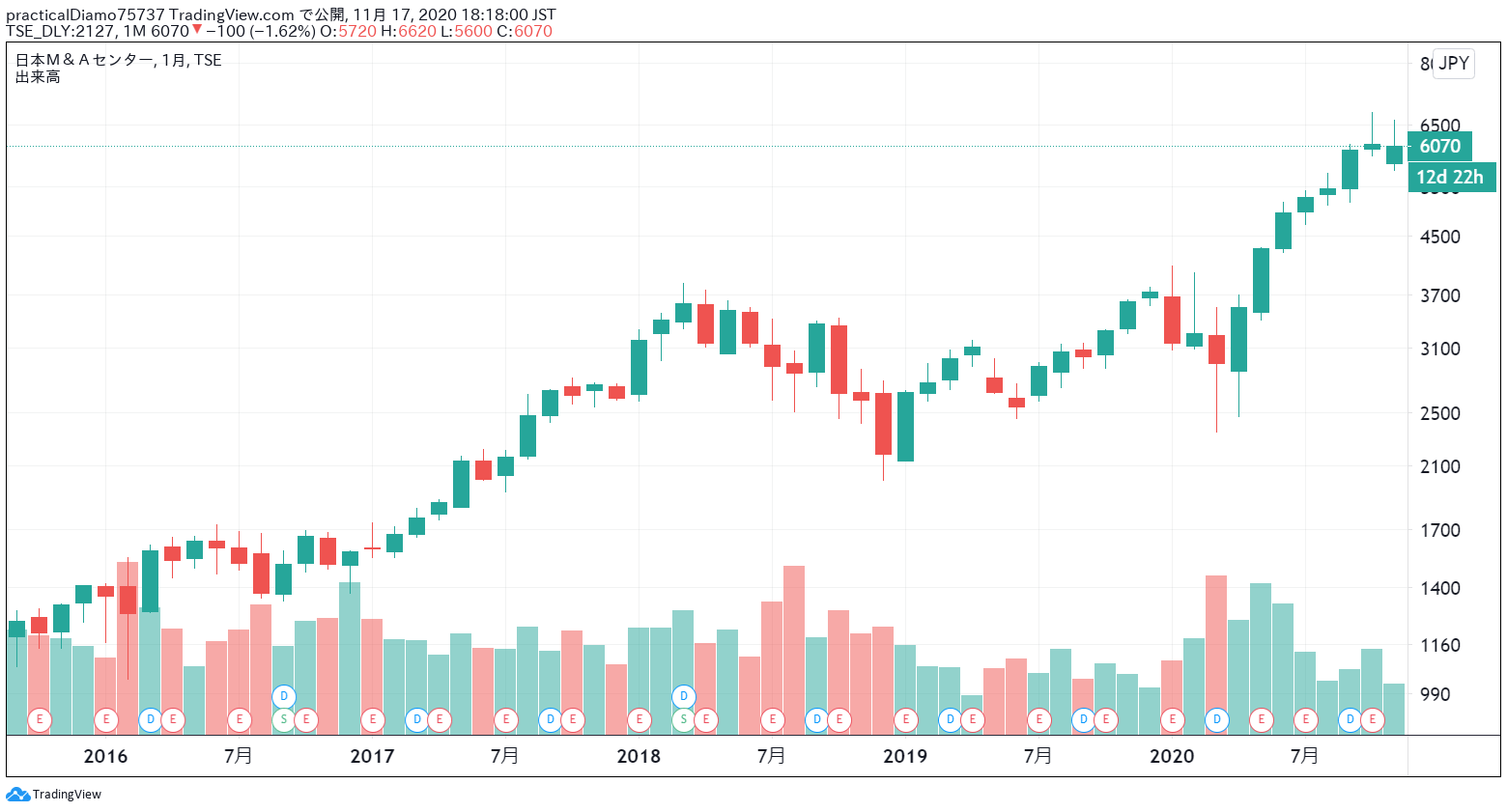 M&Aは株価に影響するのか？上昇・下降事例をチャートで解説 - M&Aサクシード｜法人限定M&Aプラットフォーム（旧ビズリーチ・サクシード）