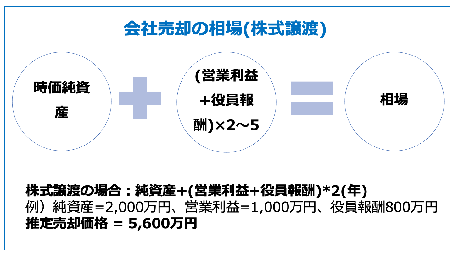 事業売却とは？会社売却との違い・売却相場・税金・メリット・手続き 
