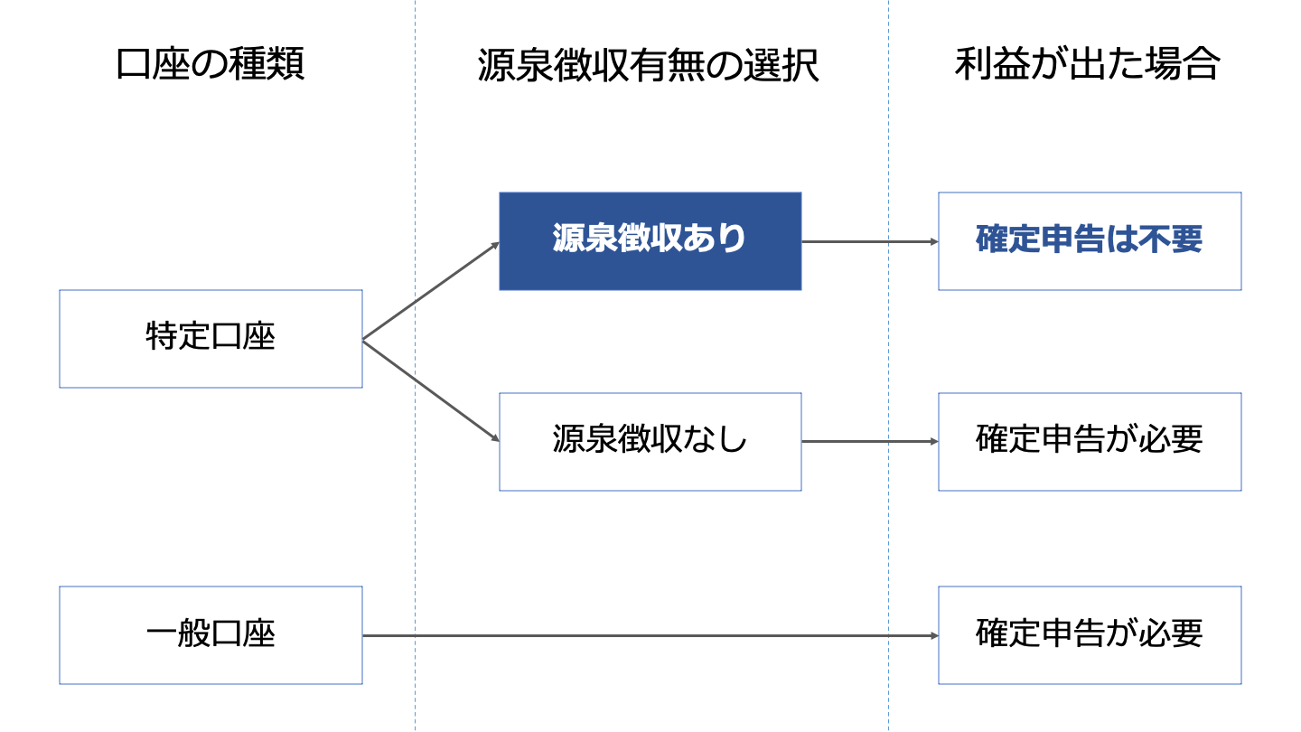 キャピタルゲインの税金｜インカムゲインとの違い、計算方法、確定申告 - M&Aサクシード｜法人限定M&Aプラットフォーム（旧ビズリーチ・サクシード）