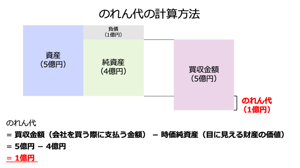 【中古】 のれん会計の理論と制度 のれん代の「計算方法」をマスター！計算式や会計処理（仕訳・償却）の