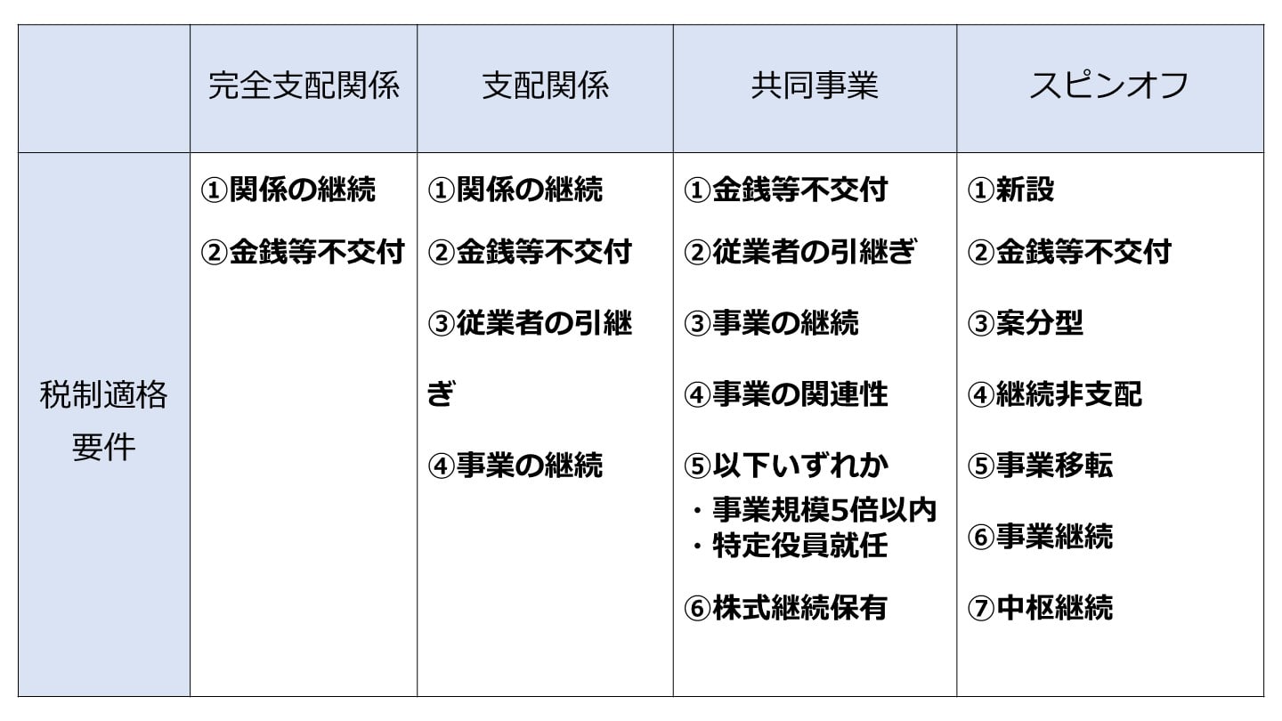 企業組織再編の法人税務 当事者毎の制度解説と申告調整 / 中村 慈美 ...