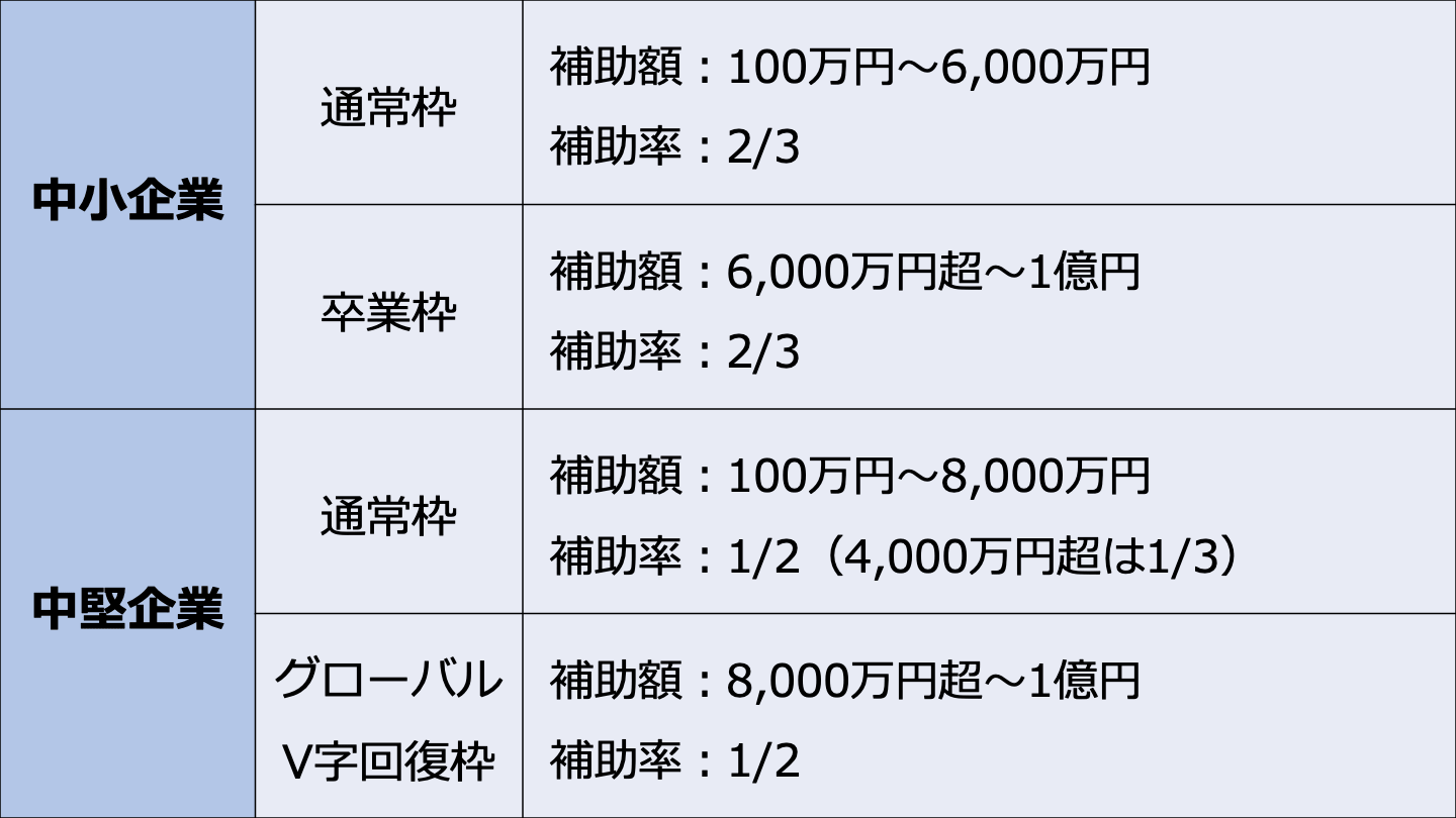 事業再構築補助金とは？要件や補助額、対象経費を徹底解説 - M&Aサクシード｜法人限定M&Aプラットフォーム（旧ビズリーチ・サクシード）