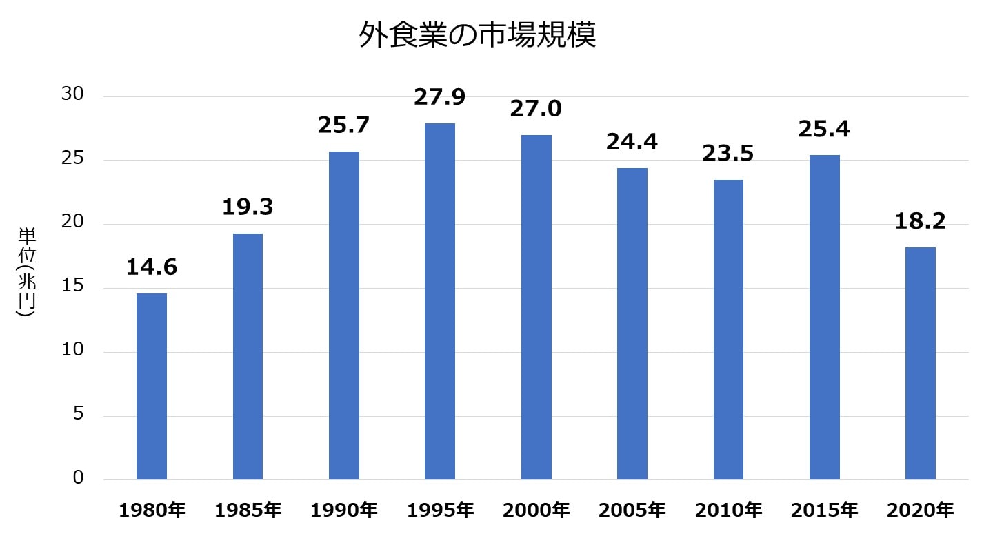 飲食店M&Aのメリット、売却価格相場、事例 - M&Aサクシード｜法人・審査制M&Aマッチングサイト（旧ビズリーチ・サクシード）