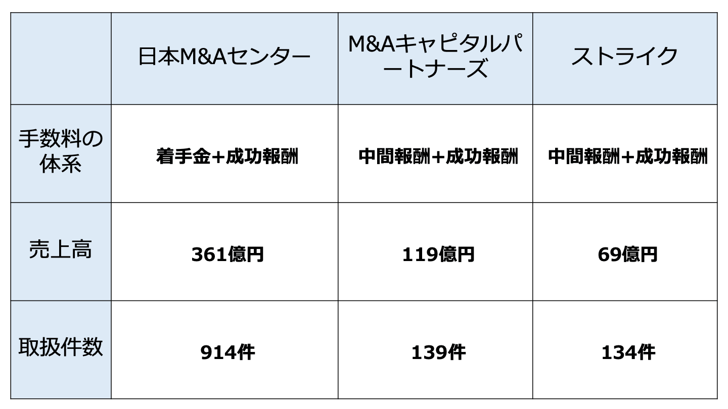大手M&A仲介3社の手数料や取扱件数、選び方を徹底比較 - M&A