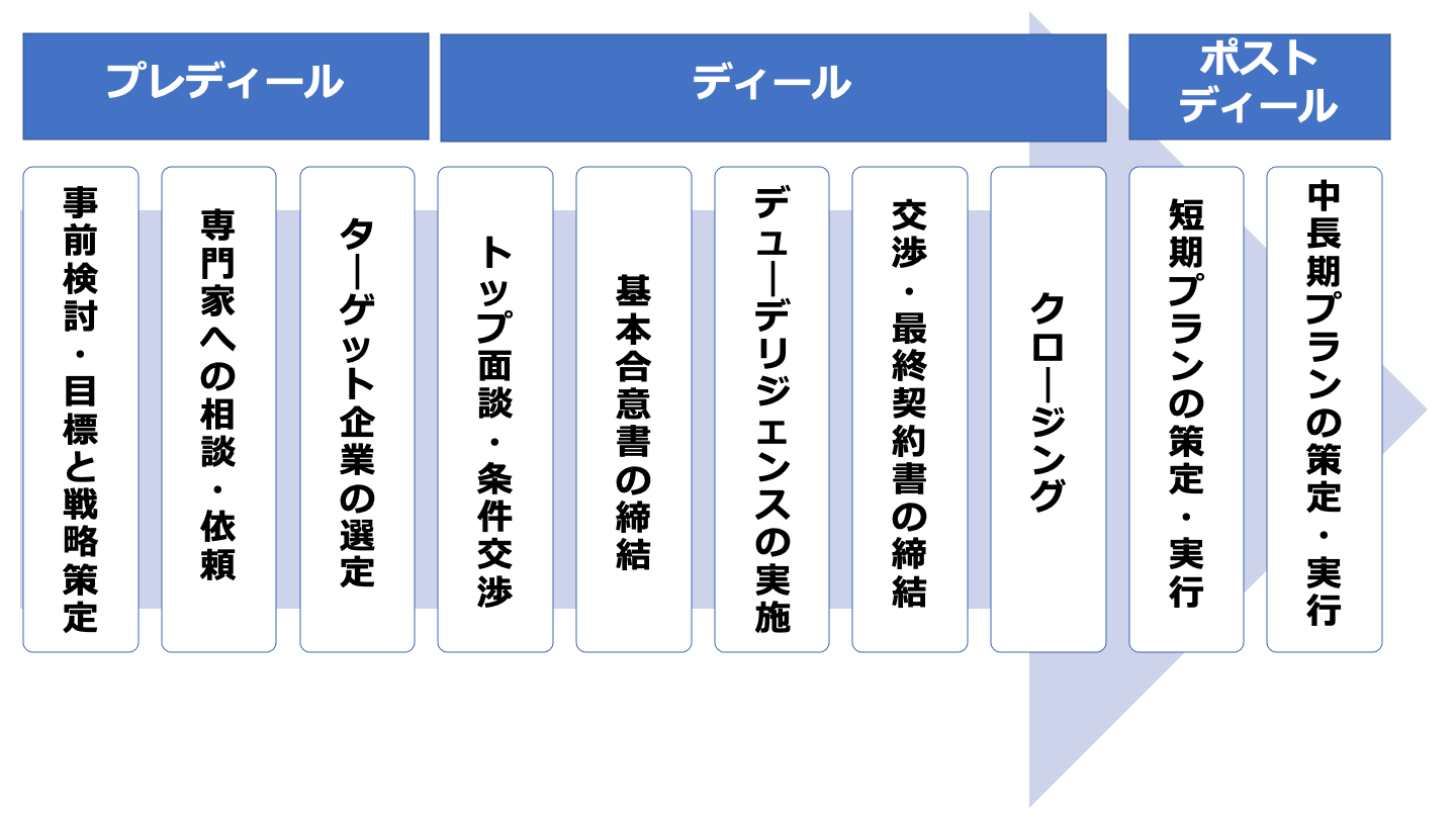 ディール と は
