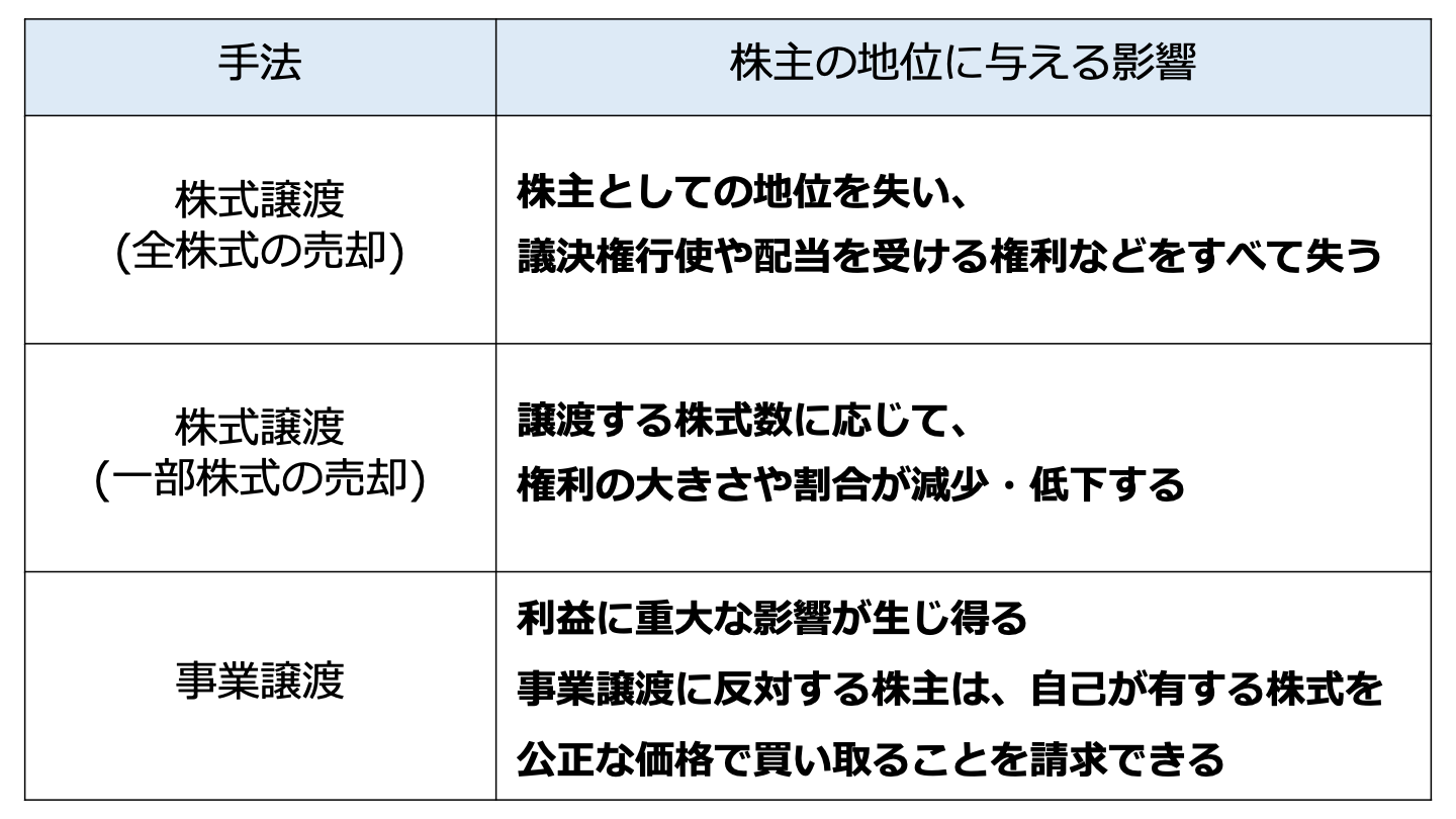 会社売却が株主に与える影響とは？株主が行う手続きも詳しく解説 - M&Aサクシード｜法人限定M&Aプラットフォーム（旧ビズリーチ・サクシード）