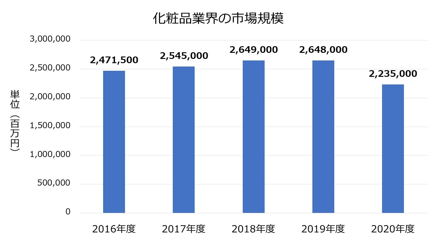 化粧品会社のM&Aの動向、売却価格、事例30件を徹底解説 - M&Aサクシード｜法人限定M&Aプラットフォーム（旧ビズリーチ・サクシード）