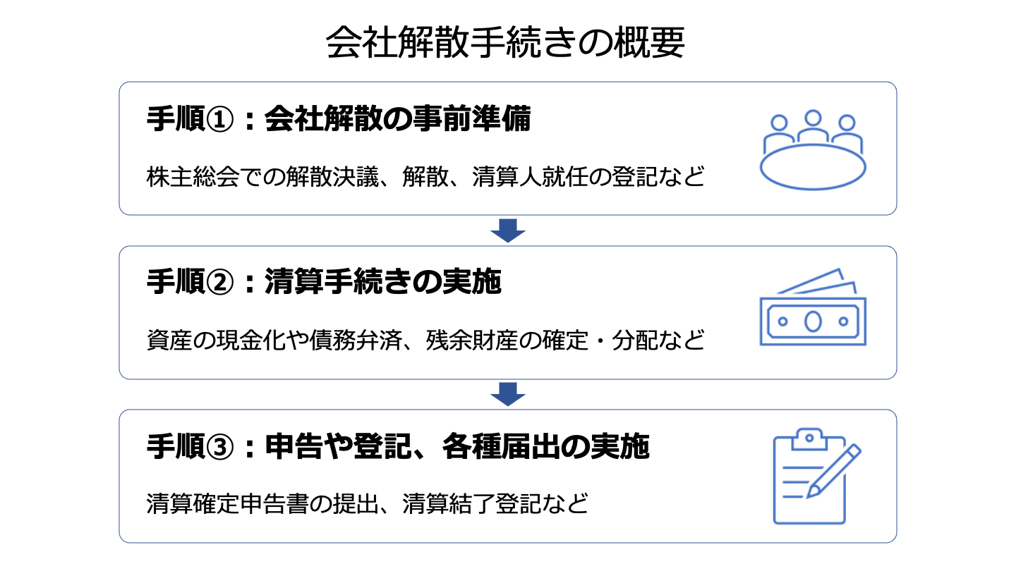 法人解散とは？廃業や清算との違い・費用・手続きの流れを徹底解説
