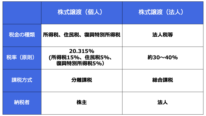 株式譲渡の税金はいくら？税率や計算方法、確定申告【税理士監修