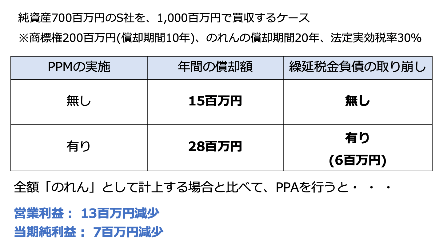 PPA(取得原価の配分)とは？手続きの流れや評価方法を解説 - M&A