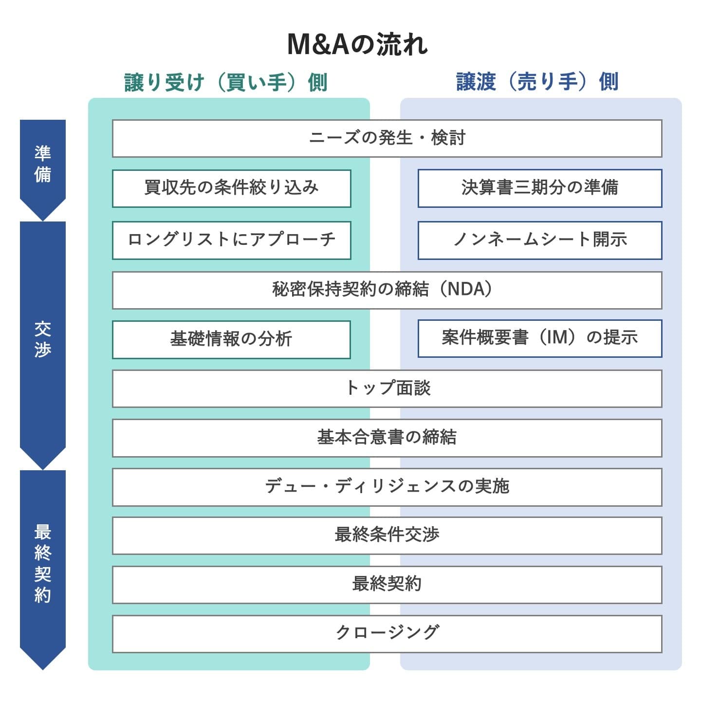 M&Aのクロージングとは？流れや手続き、必要書類を詳しく解説 - M&A