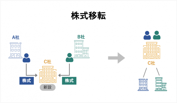 株式移転とは？株式交換との違い・メリット・手続きを図解でわかり