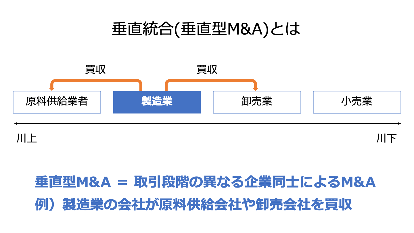 M&Aの垂直統合とは 水平型との違いやメリット、事例を徹底解説 - M&A