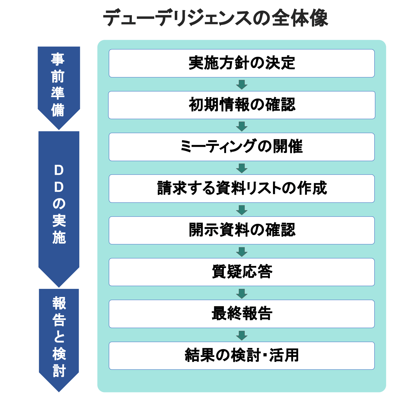 デューデリジェンスとは？種類・費用・進め方を公認会計士が解説