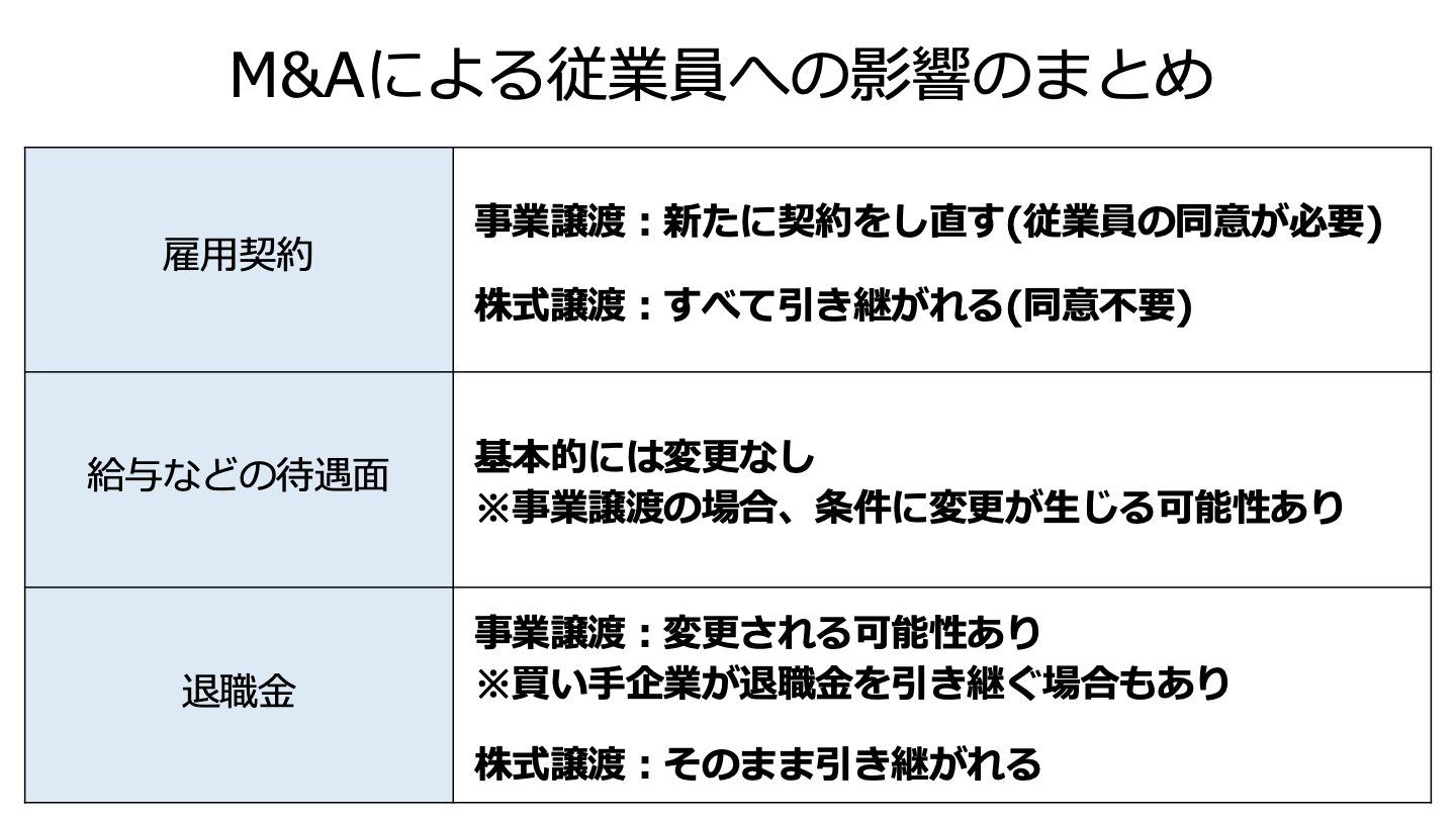 M&Aで従業員はどうなる？雇用や待遇などへの影響を徹底解説 - M&Aサクシード｜法人・審査制M&Aマッチングサイト（旧ビズリーチ・サクシード）