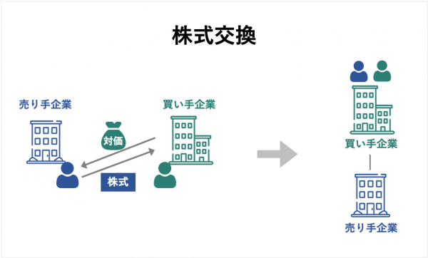 株式交換とは？株式移転との違い・メリット・手続きを図解でわかり