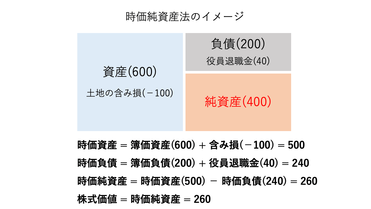 時価純資産法とは？計算方法やメリット、営業権を考慮した方式などを徹底解説 -  M&Aサクシード｜法人限定M&Aプラットフォーム（旧ビズリーチ・サクシード）