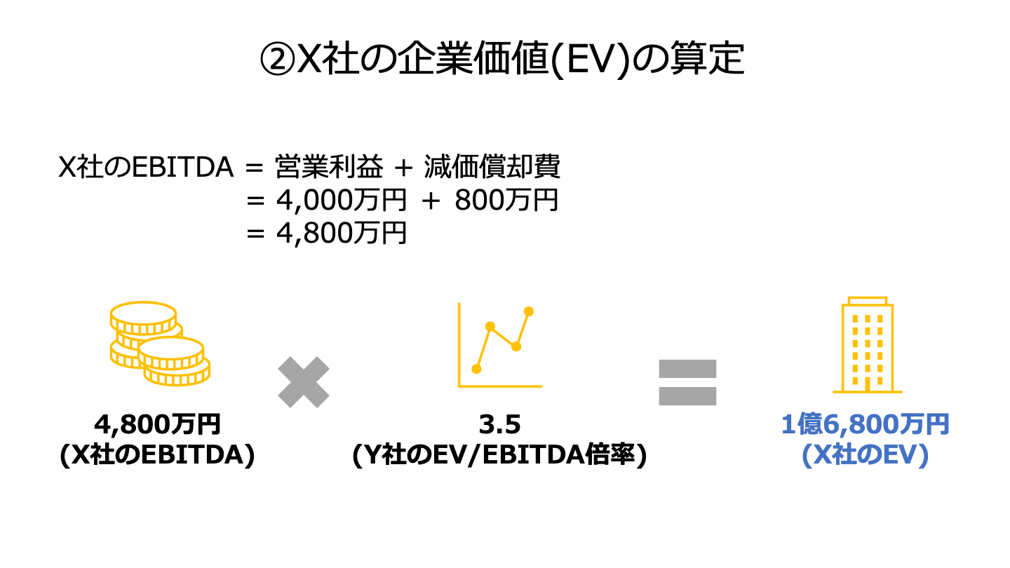 M&Aのマルチプル法とは 計算方法やメリットを公認会計士が解説 - M&A