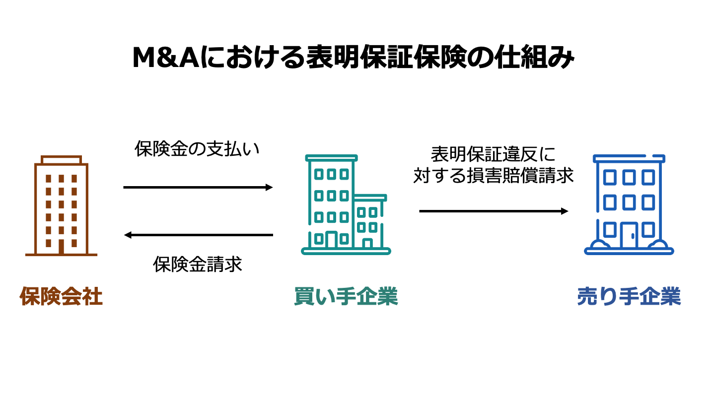 表明保証保険とは？仕組み・メリット・手続きなどを図解で解説！ - M&Aサクシード｜法人限定M&Aプラットフォーム（旧ビズリーチ・サクシード）