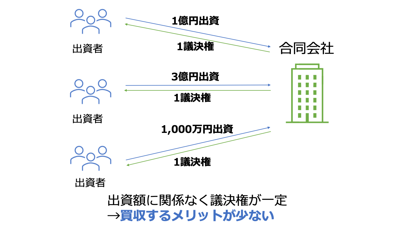 合同会社の売却が難しい理由とは？売却手法や手続きを徹底解説 - M&Aサクシード｜法人限定M&Aプラットフォーム（旧ビズリーチ・サクシード）