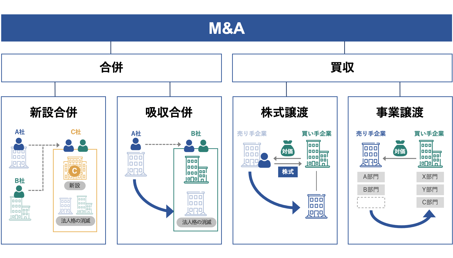 資本提携とは？業務提携との違い、メリット、最新事例を解説 - M&Aサクシード｜法人限定M&Aプラットフォーム（旧ビズリーチ・サクシード）