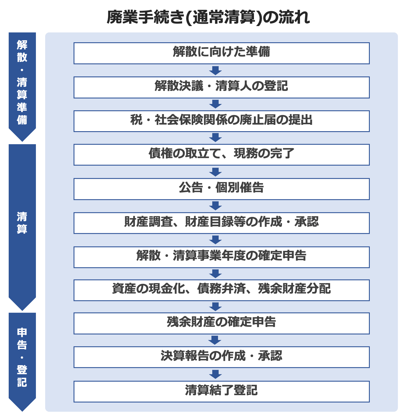 廃業とは？倒産・休業との違い、手続きの流れ・費用・廃業しない選択肢 