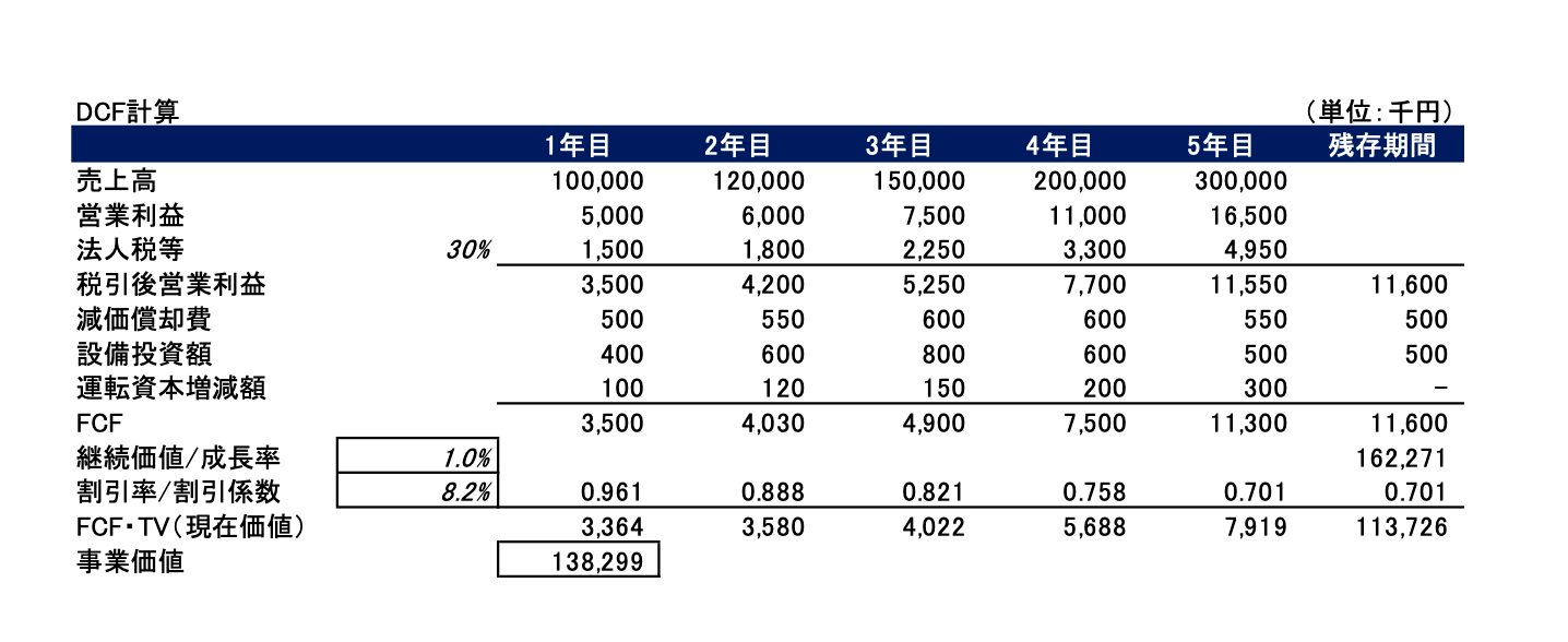 M&Aのバリュエーション(企業価値評価)とは【図解で解説】 - M&A