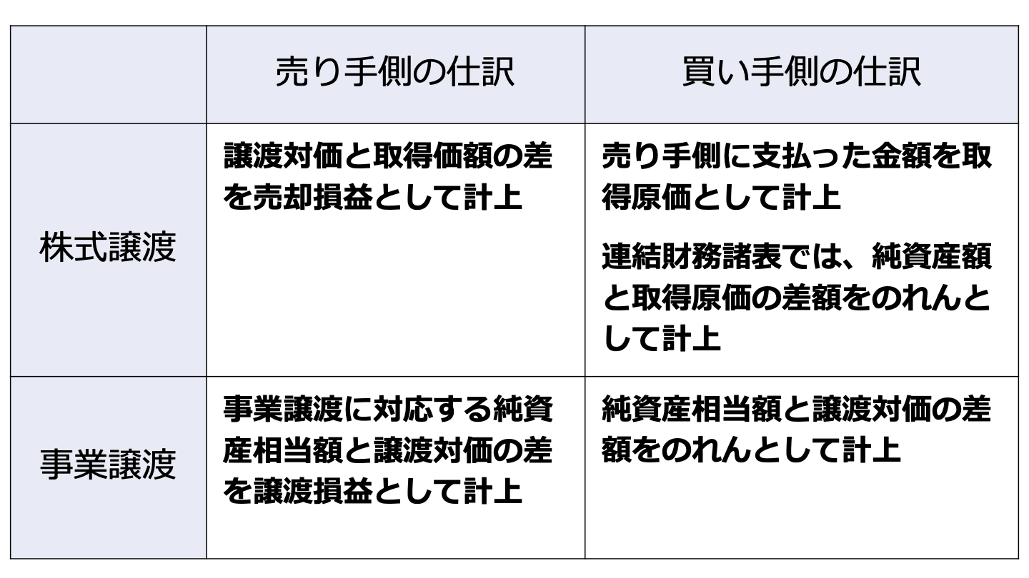 M&Aの会計 仕訳や会計基準、のれんの扱いを公認会計士が解説 - M&A