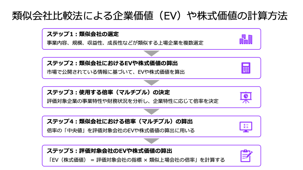 類似会社比較法（マルチプル法）をマスター！計算方法をわかりやすく
