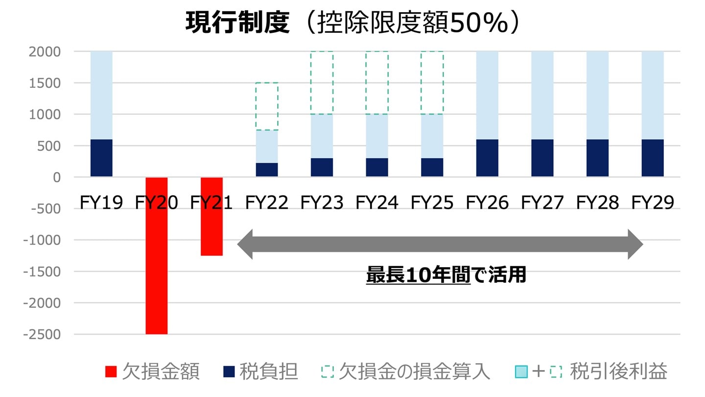 M&Aで繰越欠損金は節税に使える？引継ぎの要件を会計士が解説