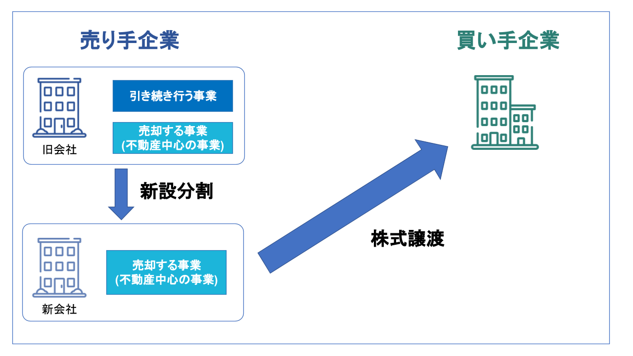 不動産M&Aとは？手法や節税メリット、最新事例を図解で解説 - M&A