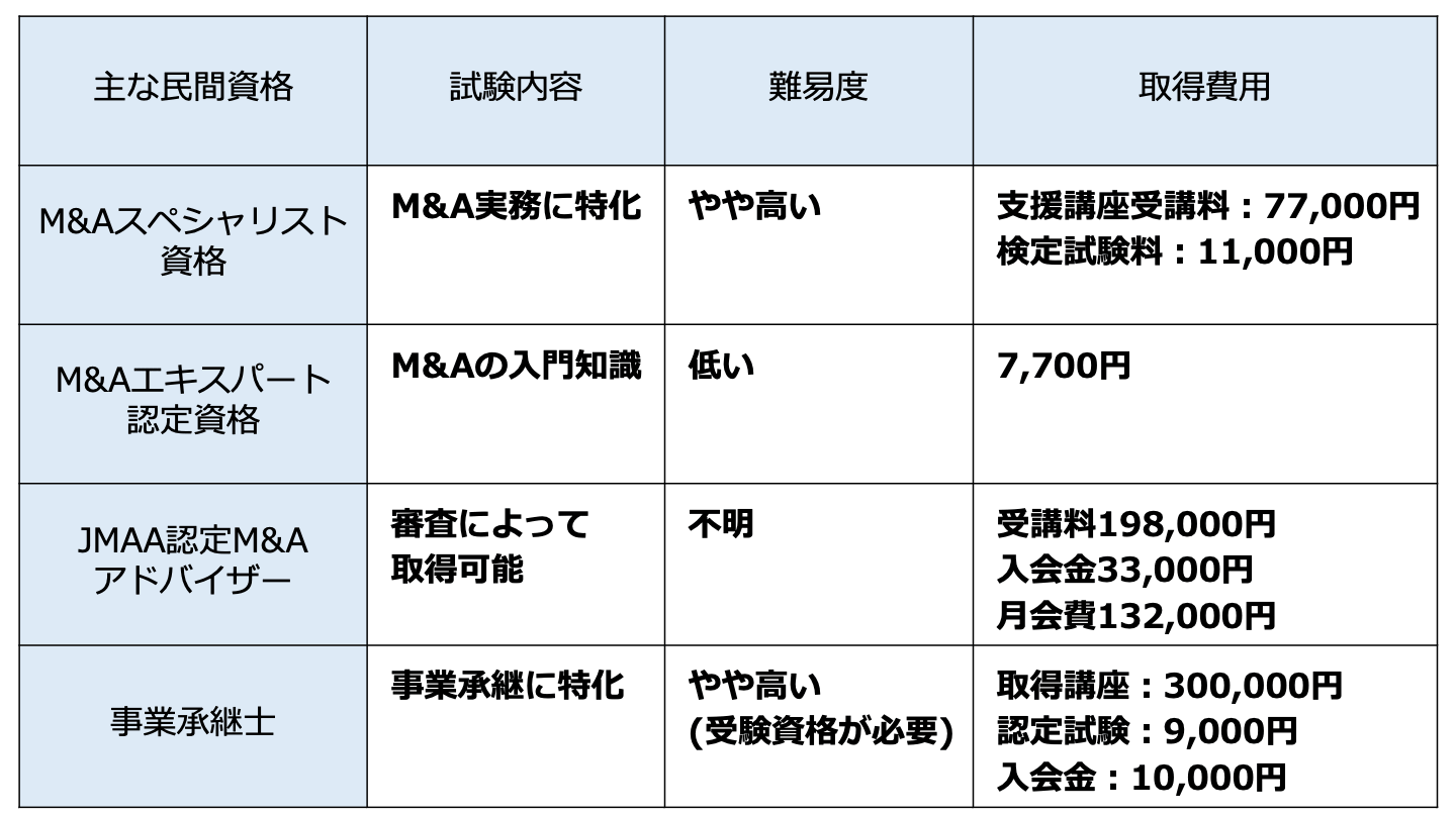 M&Aの資格まとめ｜種類や難易度、受験料を徹底比較 - M&Aサクシード