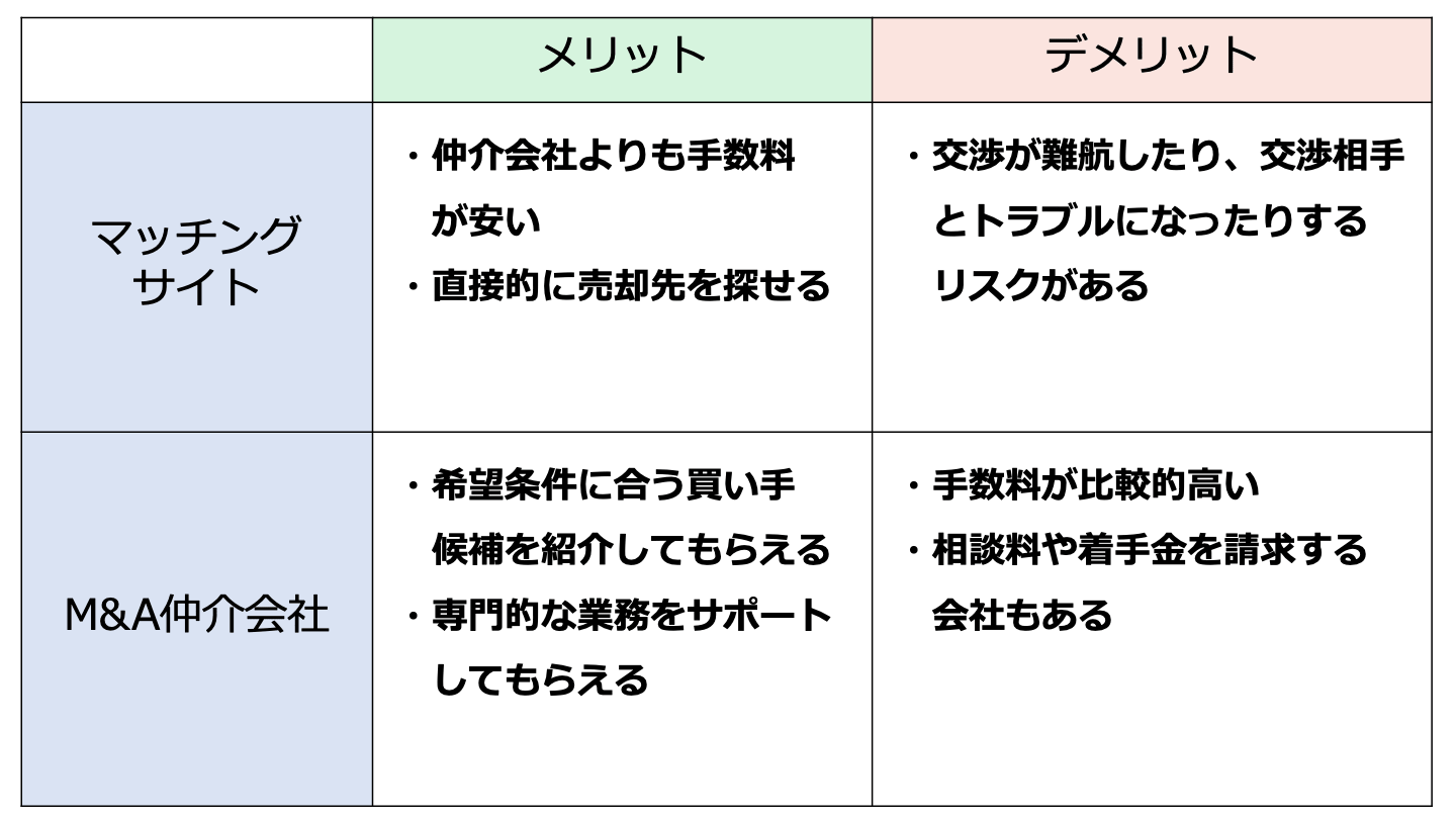 ECサイト・ネットショップの売却価格相場や所要期間、最新事例を解説 