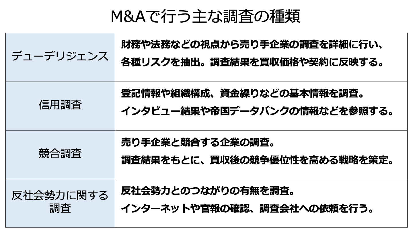 M&Aで実施する調査とは？デューデリジェンスの内容も徹底解説 - M&Aサクシード｜法人限定M&Aプラットフォーム（旧ビズリーチ・サクシード）