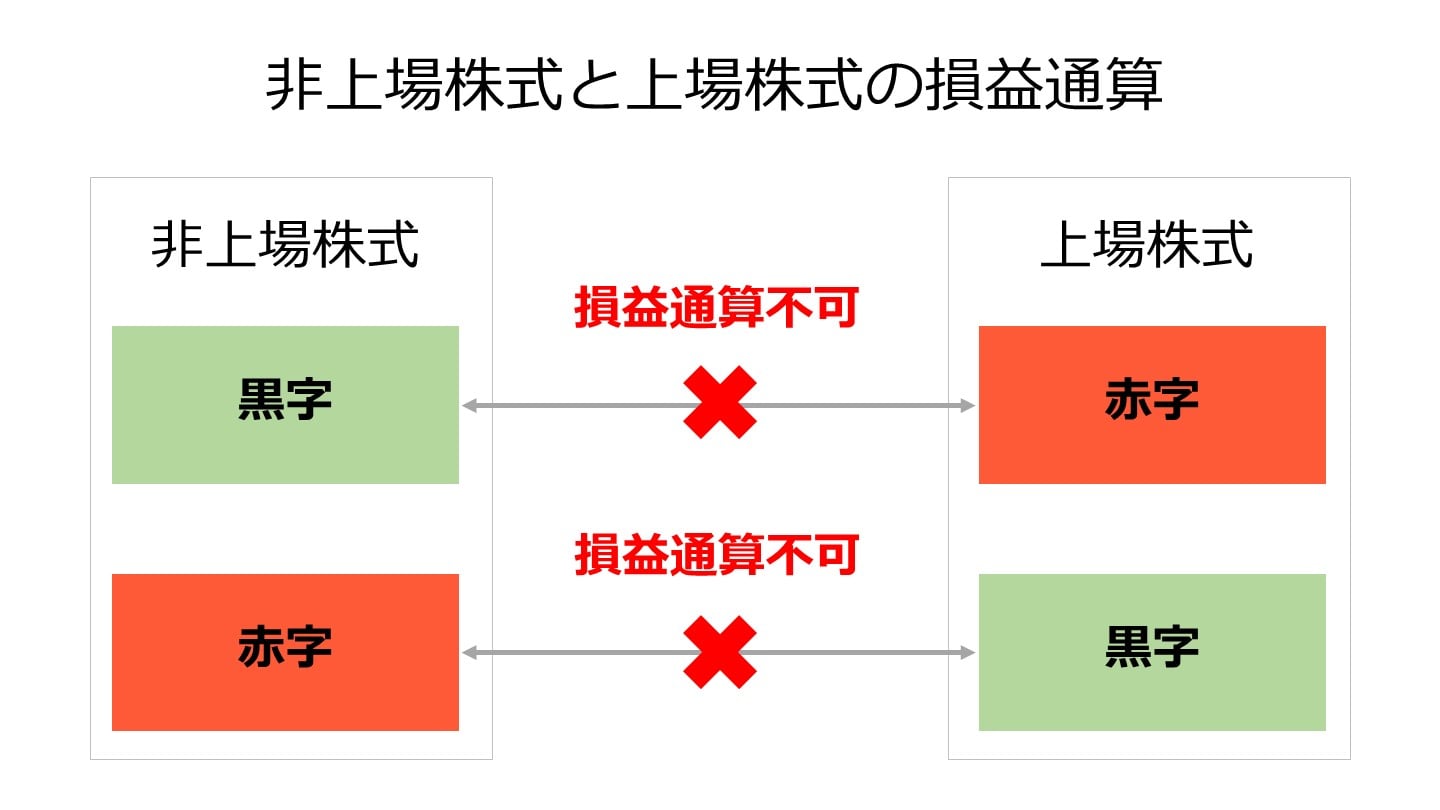 株式譲渡の税金はいくら？税率や計算方法、確定申告【税理士監修】 - M&Aサクシード｜法人限定M&Aプラットフォーム（旧ビズリーチ・サクシード）